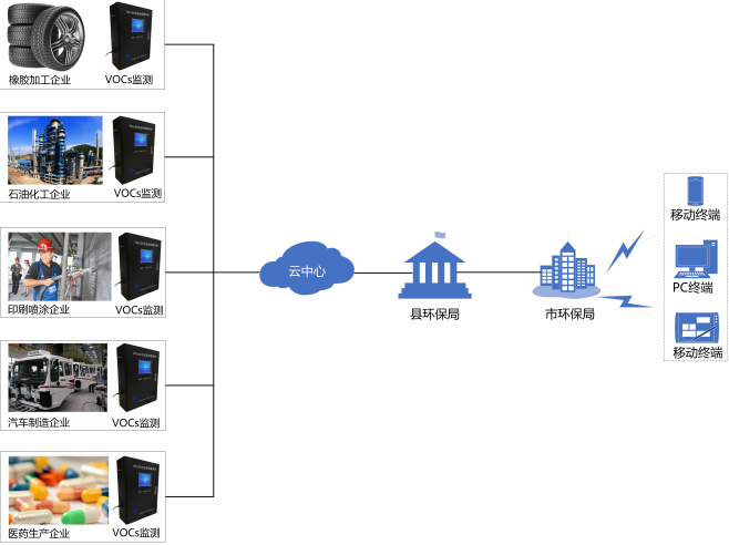 VOC在線監測系統:PID和FID有什么區別?
